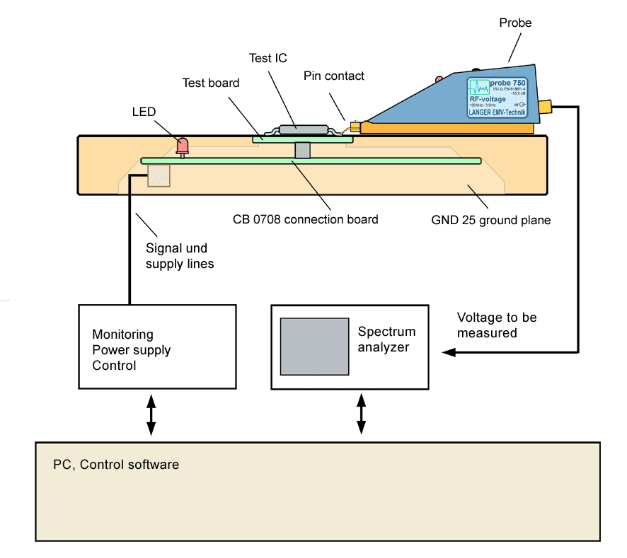 Scheme measurement set-up with P750